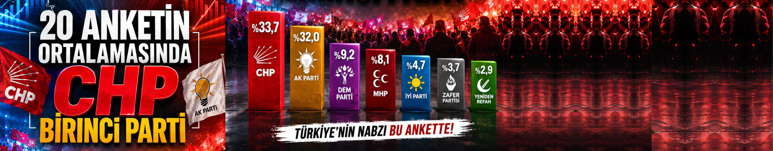 20 ANKETİN ORTALAMASINDA CHP BİRİNCİ PARTİ